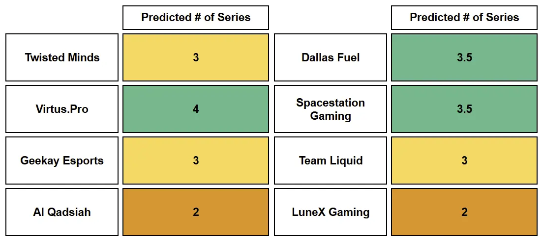 FDR for NA/EMEA Playoffs