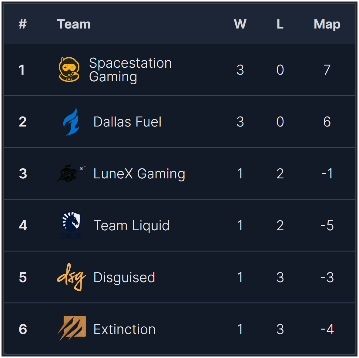 OWCS NA standings going into week 3