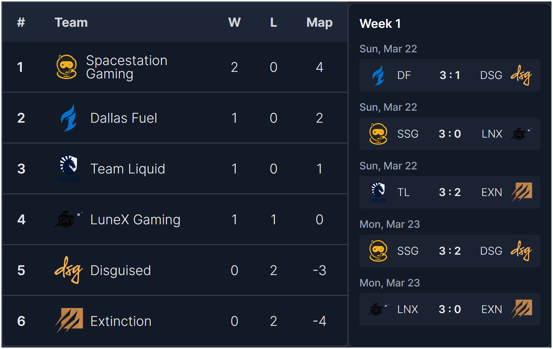 OWTV standings table for OWCS 2026 Stage 1 NA