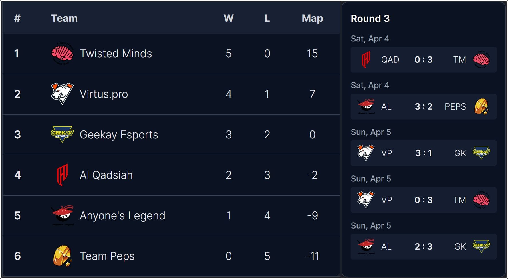 OWCS EMEA Stage 1 standings after Week 3