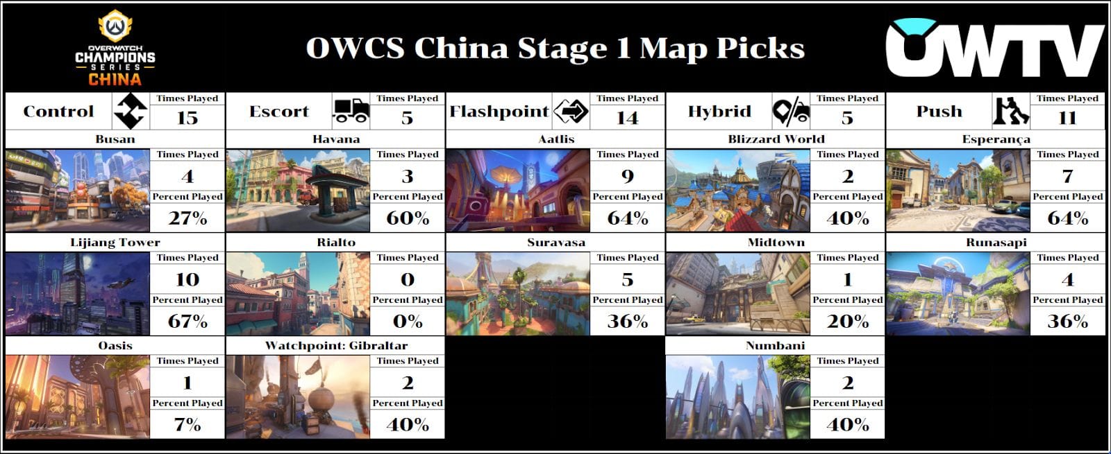 OWCS China Stage 1 map picks after week 2