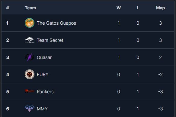 OWCS Pacific standings after week 1