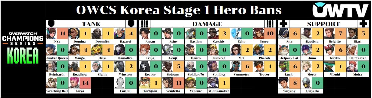 OWCS Korea hero bans after week 2