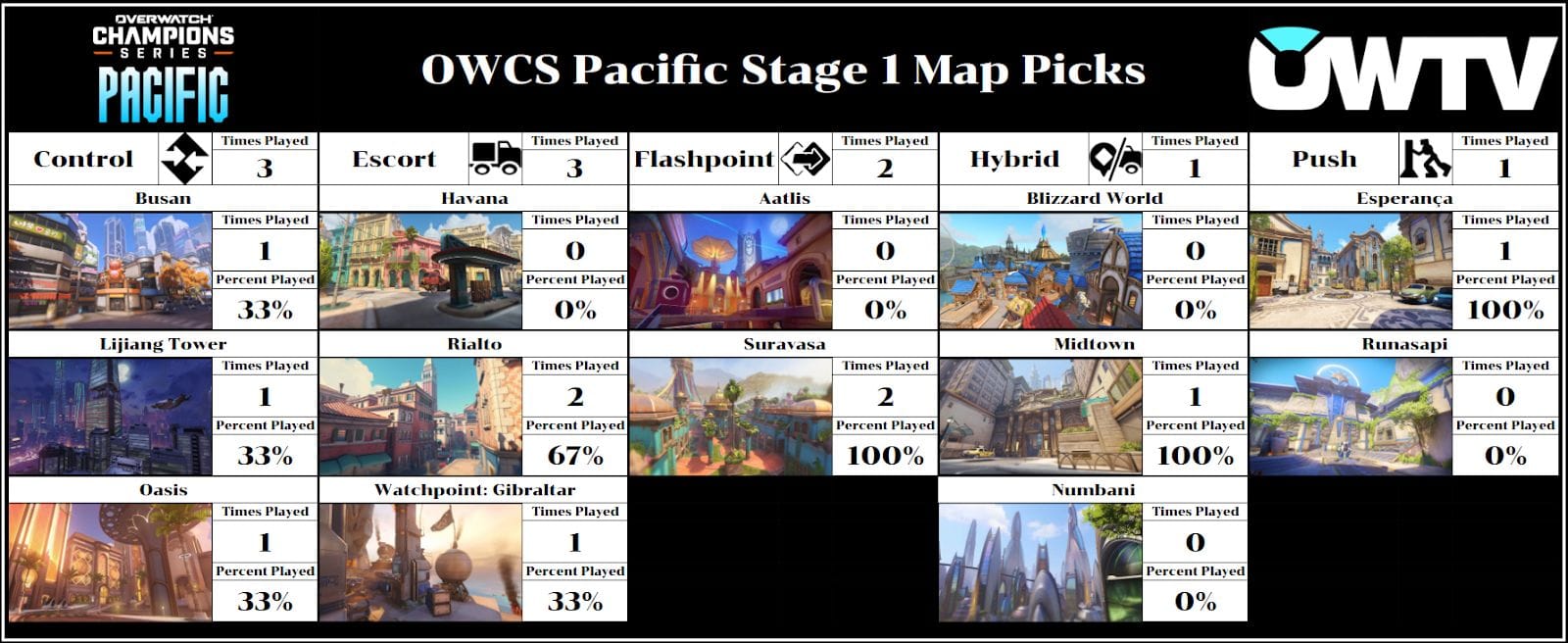 OWCS Pacific Stage 1 map picks after week 1