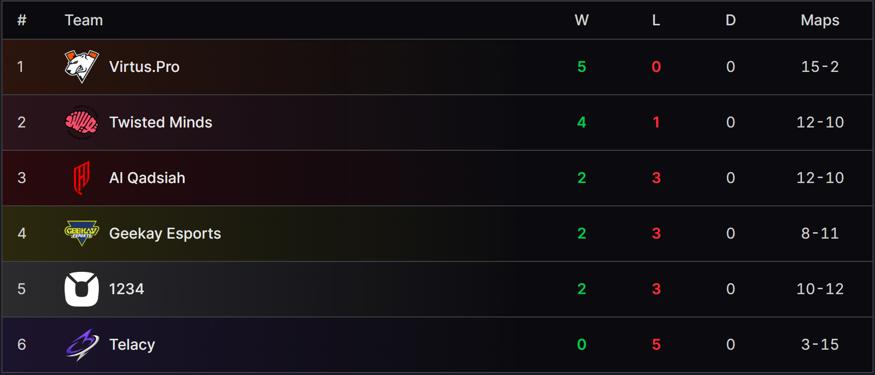 OWCS EMEA 2026 Stage 2 Regular Season final standings