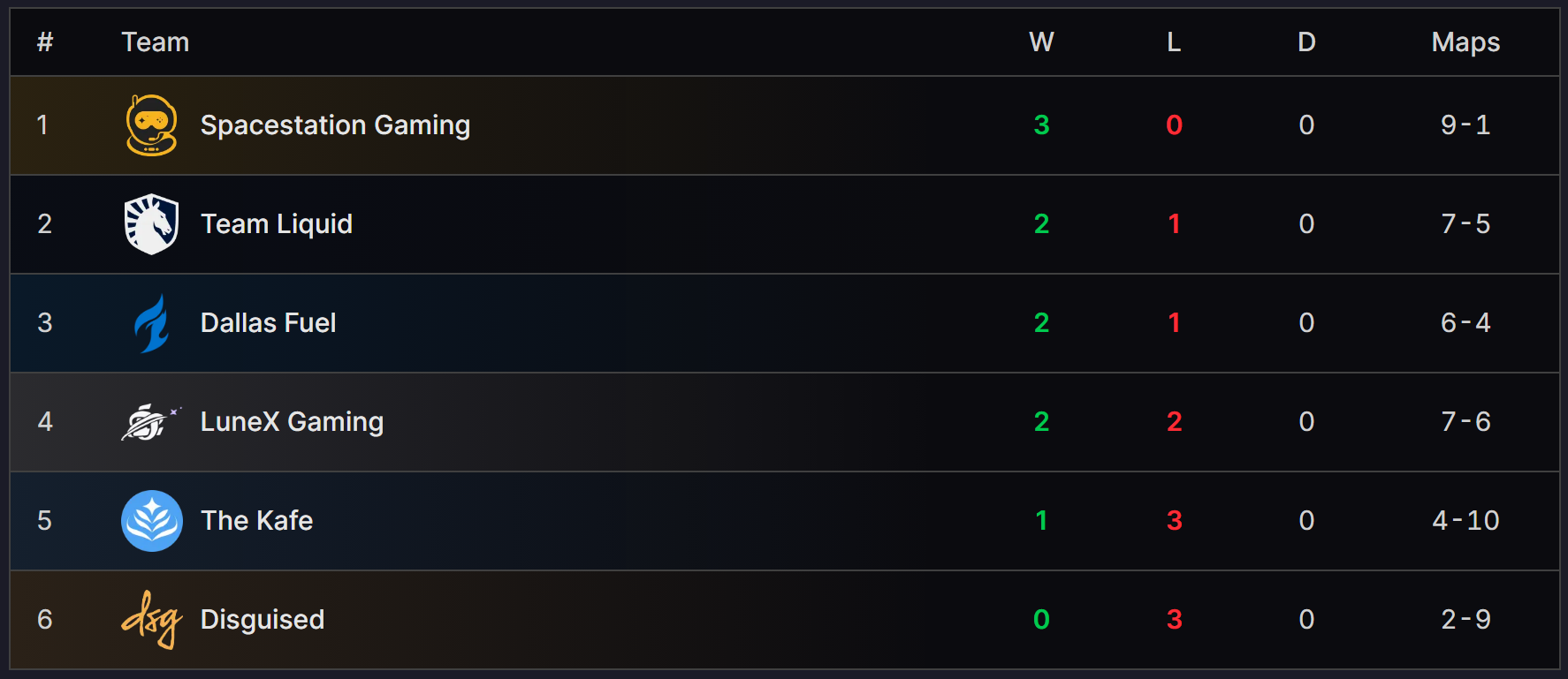 OWCS NA 2026 Stage 2 Week 2 standings