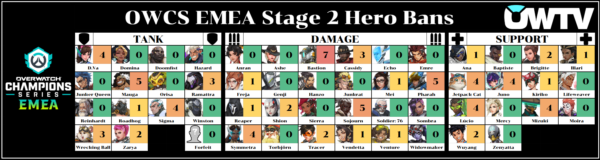OWCS EMEA hero bans after Week 2