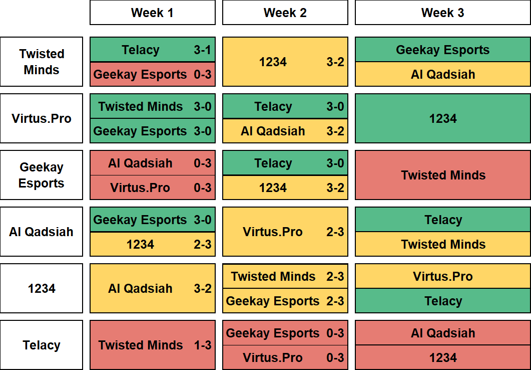OWCS Fantasy EMEA FDR going into Week 3 