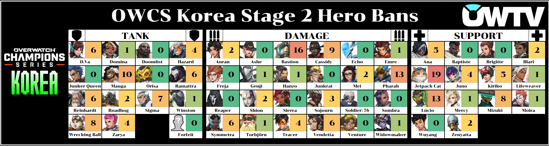 OWCS Korea Stage 2 hero bans after Week 3