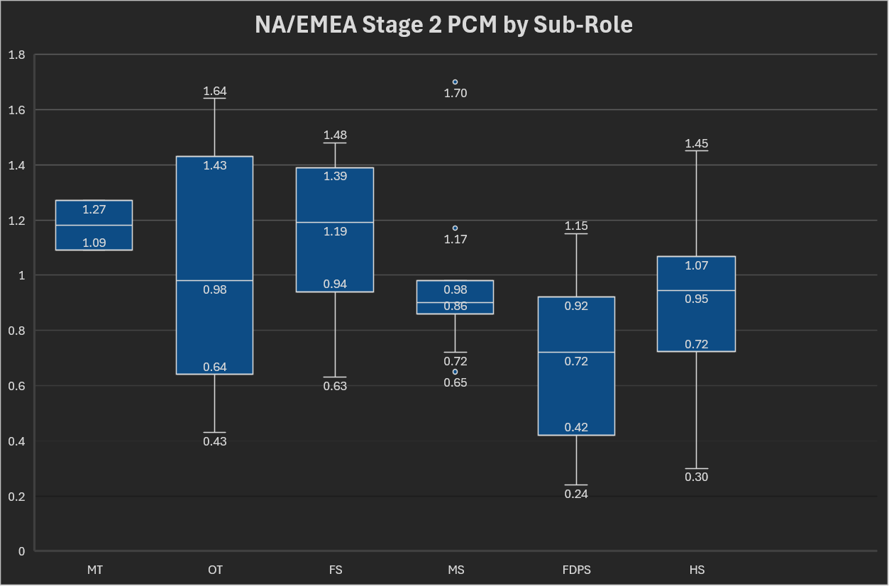 Box and whisper plot displaying NA/EMEA OWCS Fantasy PCM sorted by sub roles