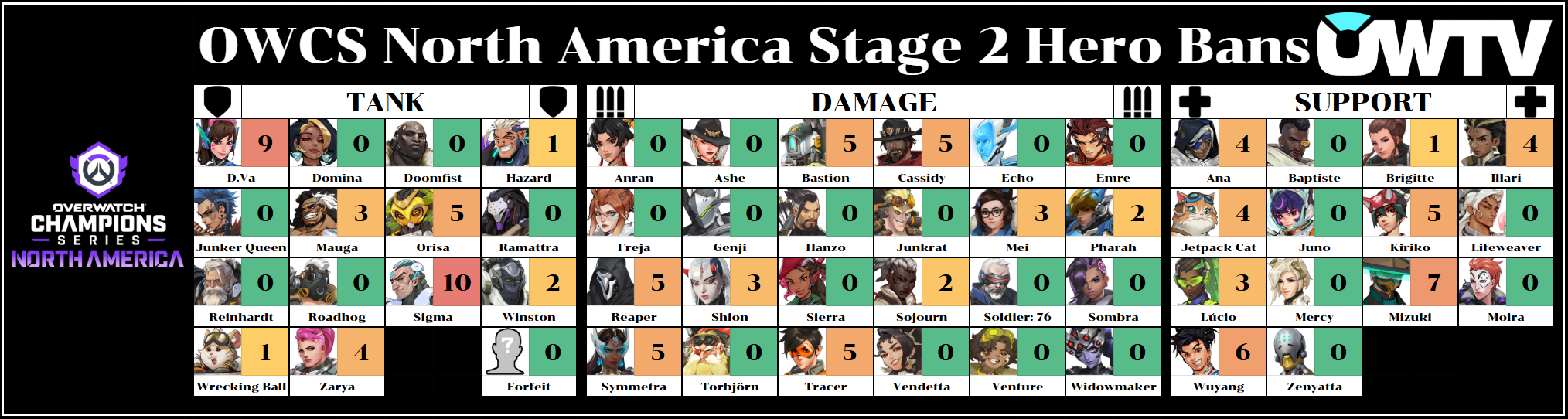 OWCS NA Stage 2 hero bans after Week 3
