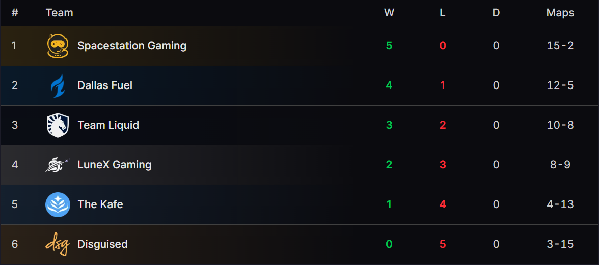 OWCS NA Stage 2 Regular Season standings