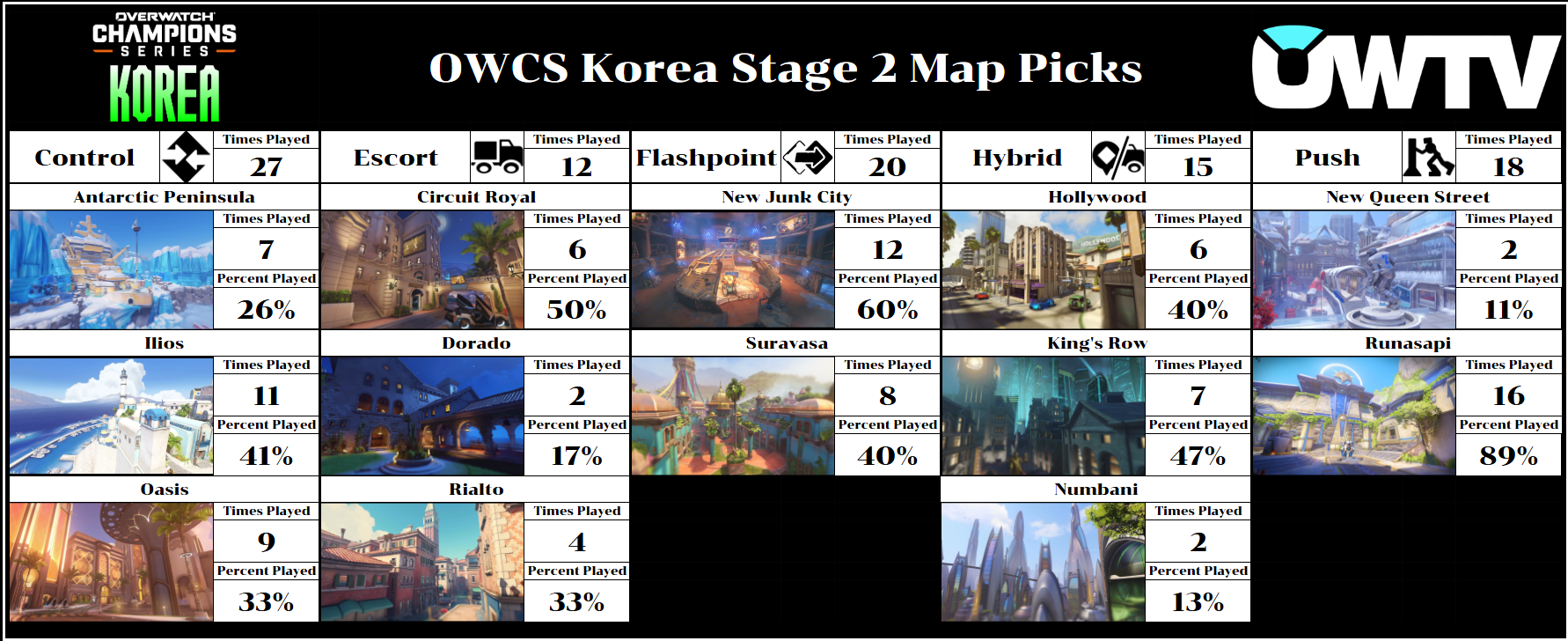OWCS Korea Stage 2 map picks after Week 3