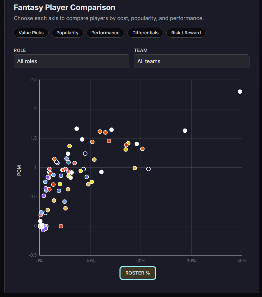 The new OWCS Fantasy player comparision tool