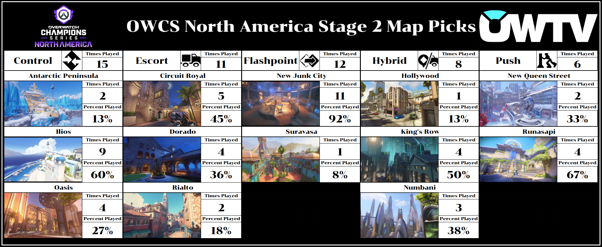 OWCS NA Stage 2 map picks after Week 3