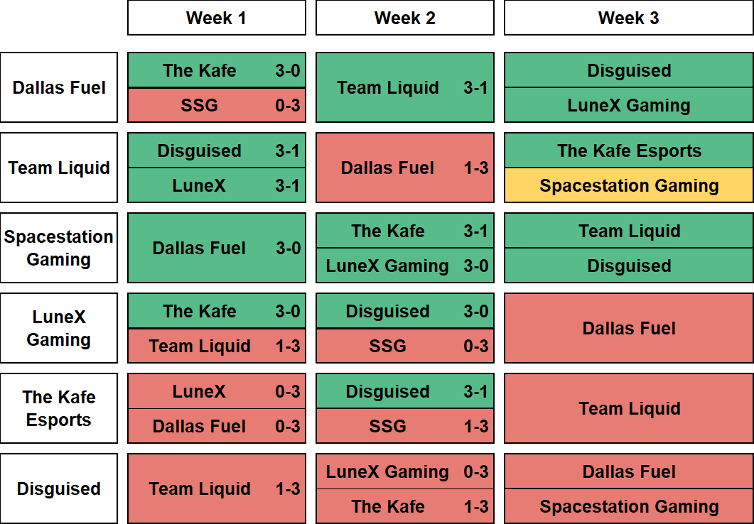 OWCS Fantasy NA FDR going into Week 3 