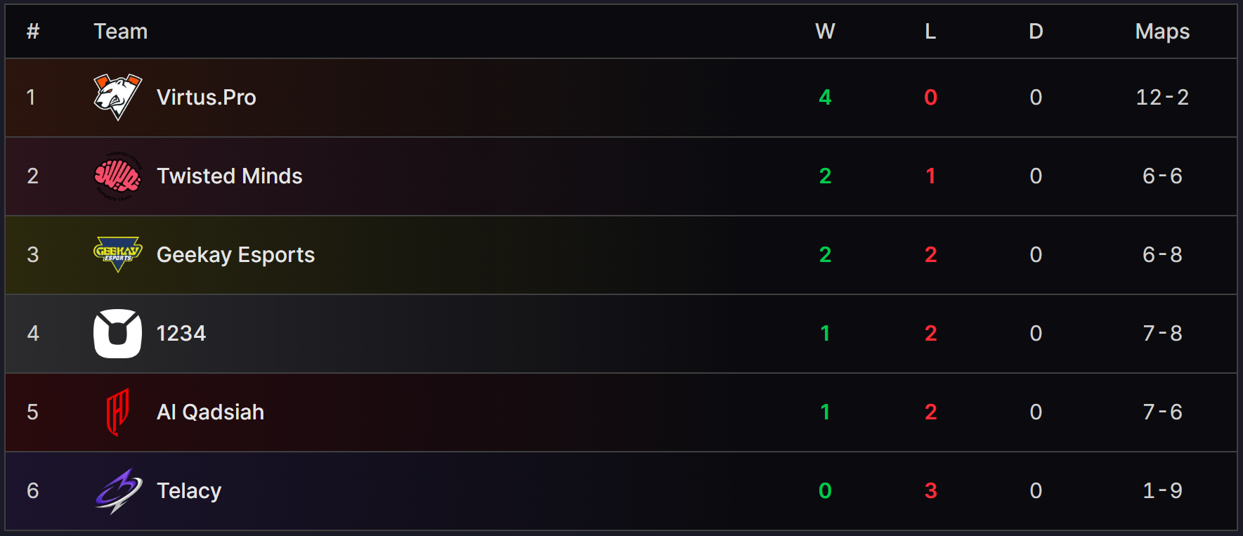 EMEA Stage 2 standings after Week 2