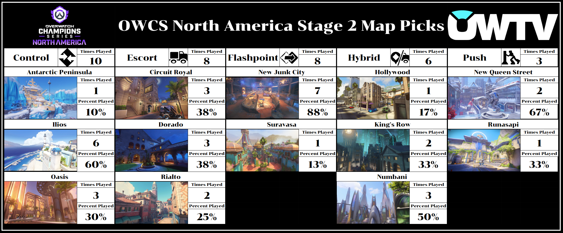 OWCS NA map picks after Week 2