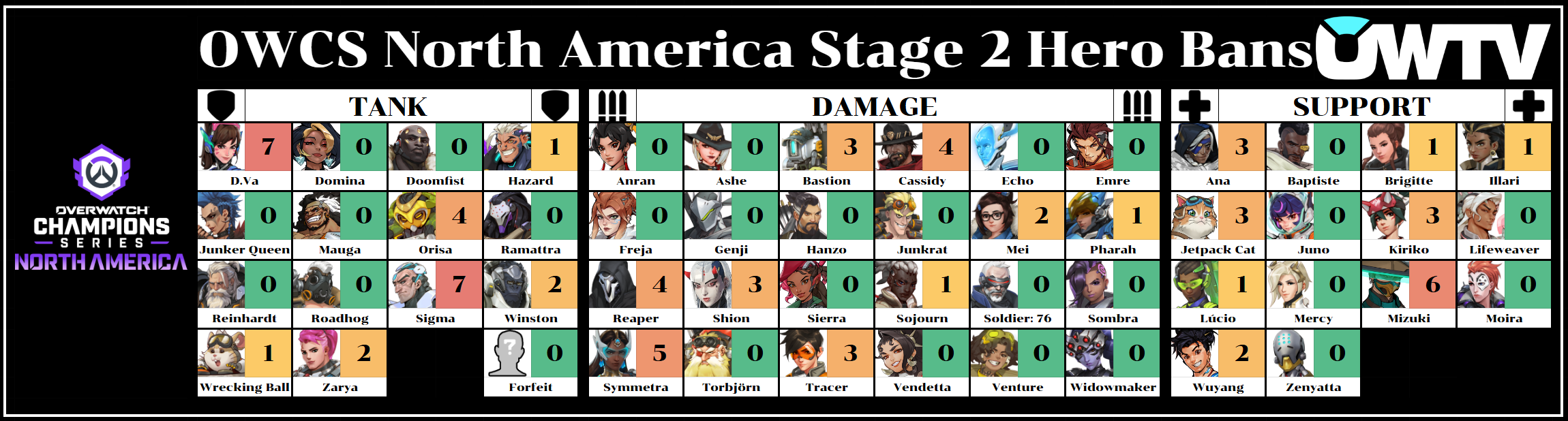 OWCS NA hero bans after Week 2