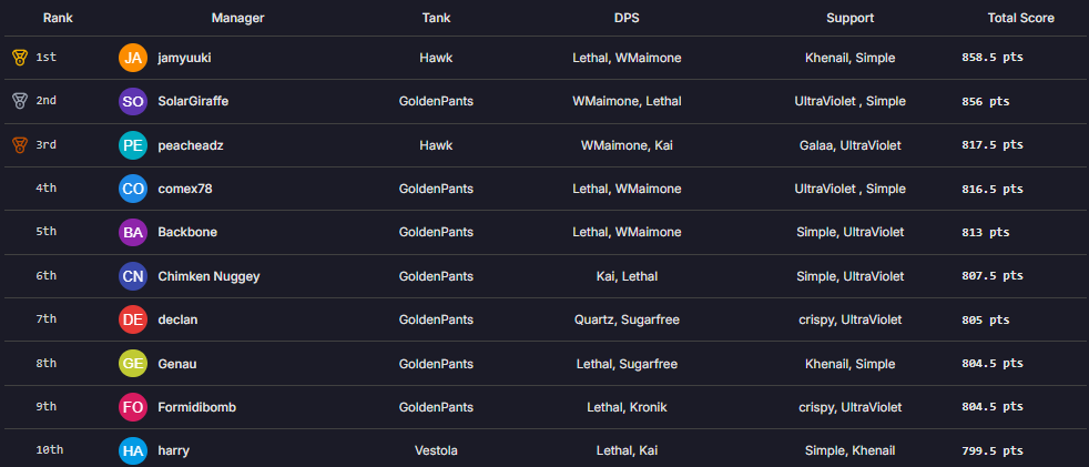 OWCS Fantasy EMEA Stage 2 ongoing leaderboard
