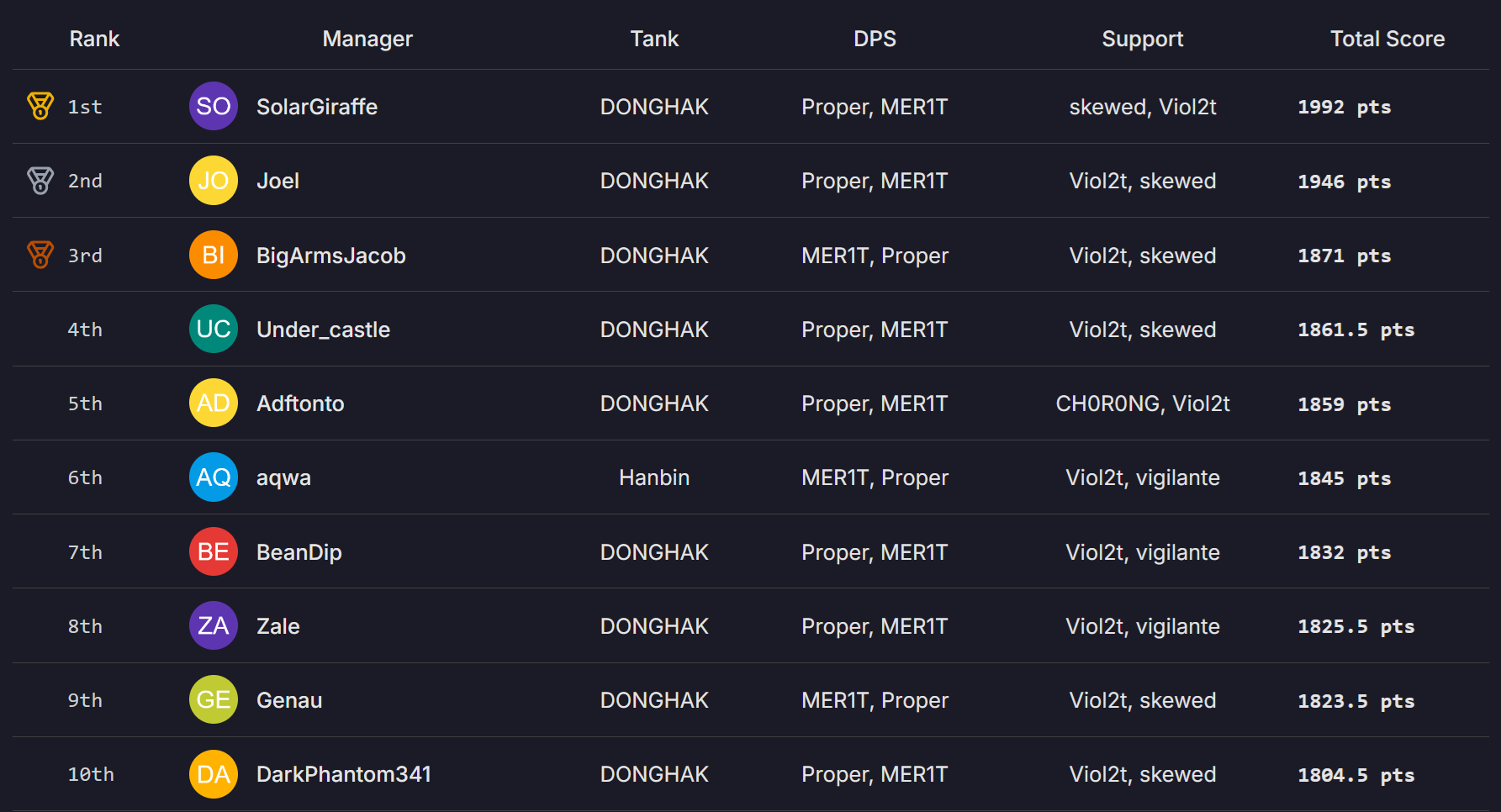 OWCS Fantasy Korea Stage 1 leaderboard