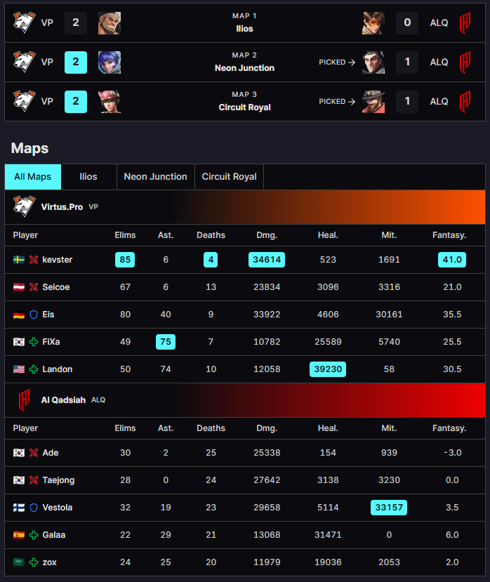 Virtus.pro vs. Al Qadsiah map picks, hero bans, and standings