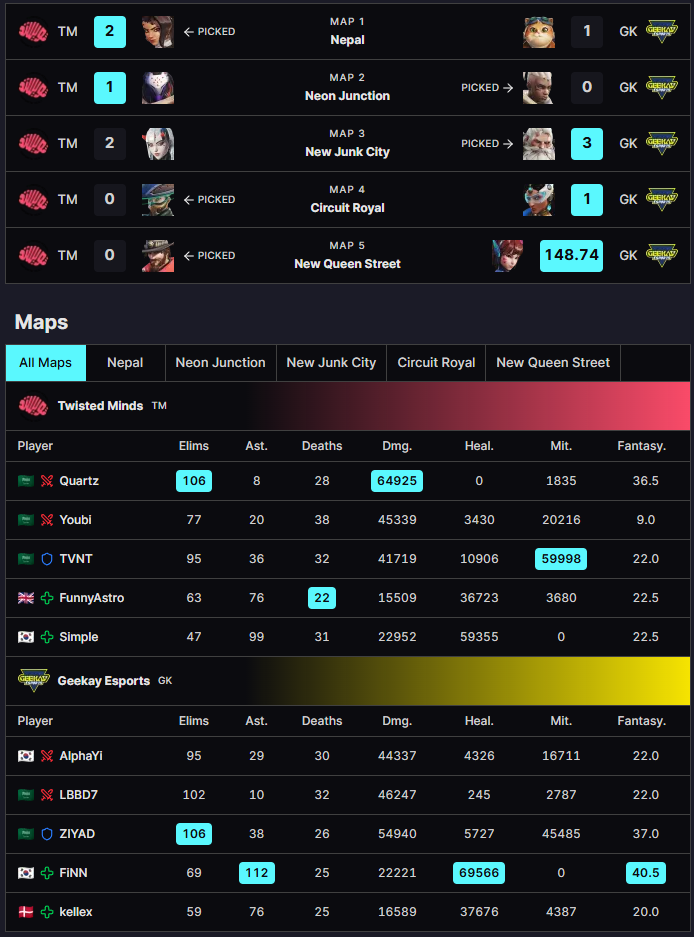 Twisted Minds vs. Geekay Esports (upper bracket semis) map picks, hero bans, and stats