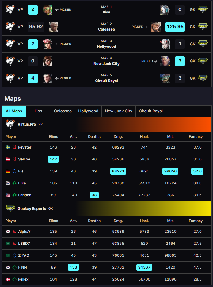 Virtus.pro vs. Geekay Esports (upper bracket finals) map picks, hero bans, and stats