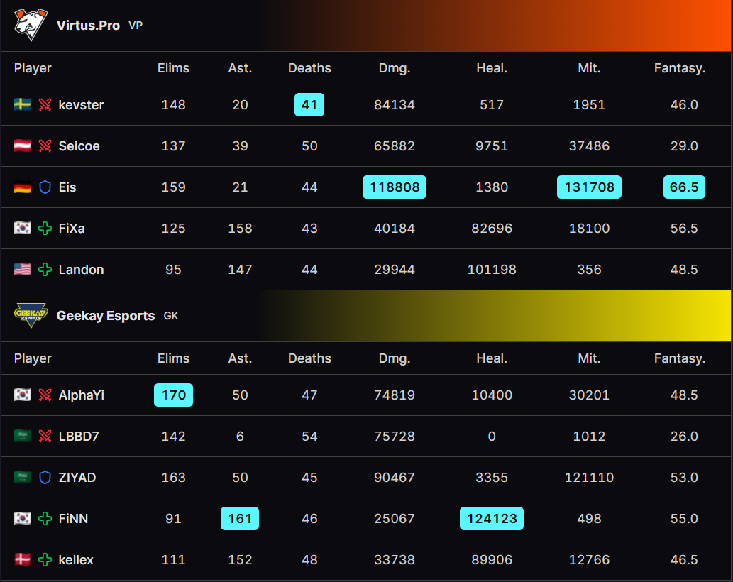 Virtus.pro vs. Geekay Esports (Grand Finals) stats