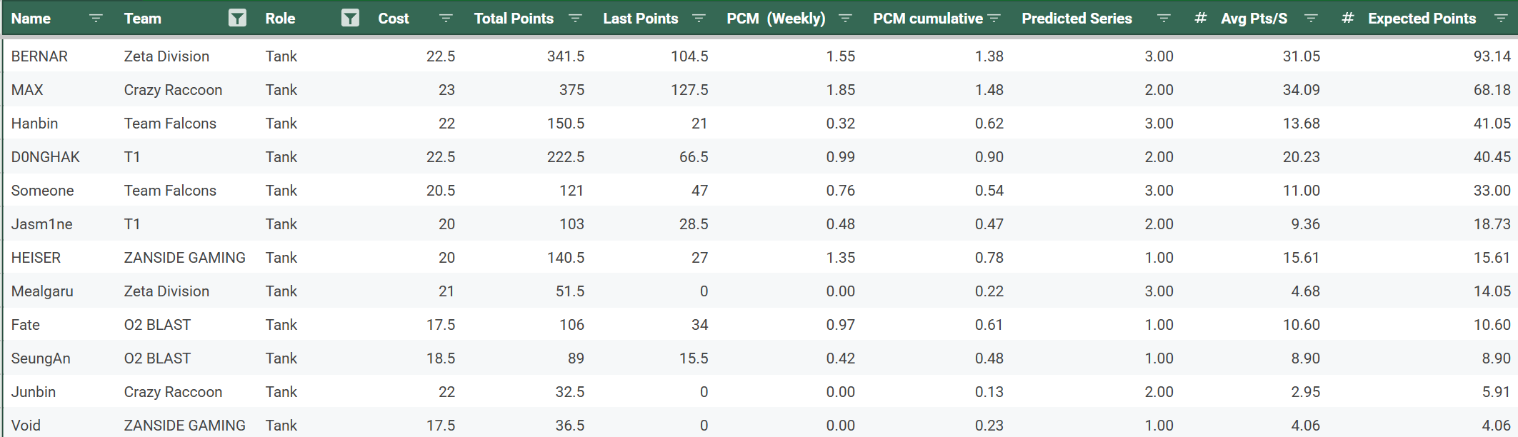 OWCS Korea player stats - Tanks