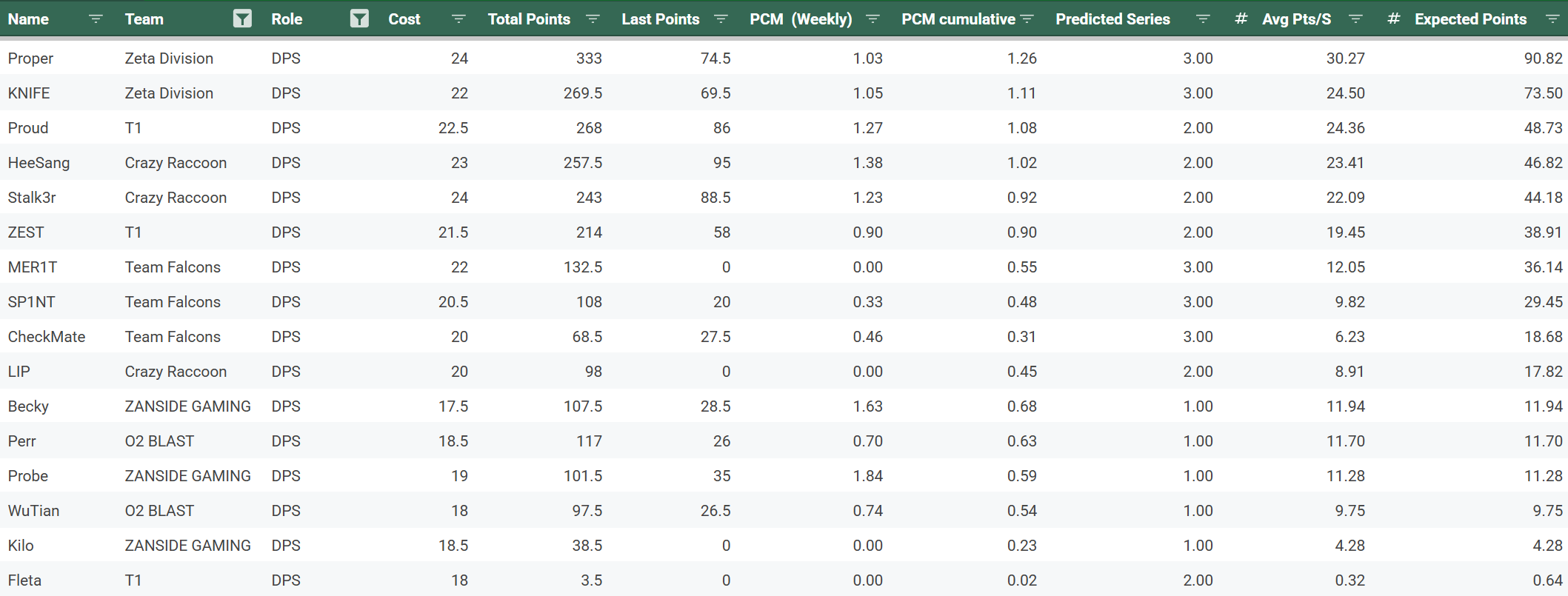 OWCS Korea player stats - DPS