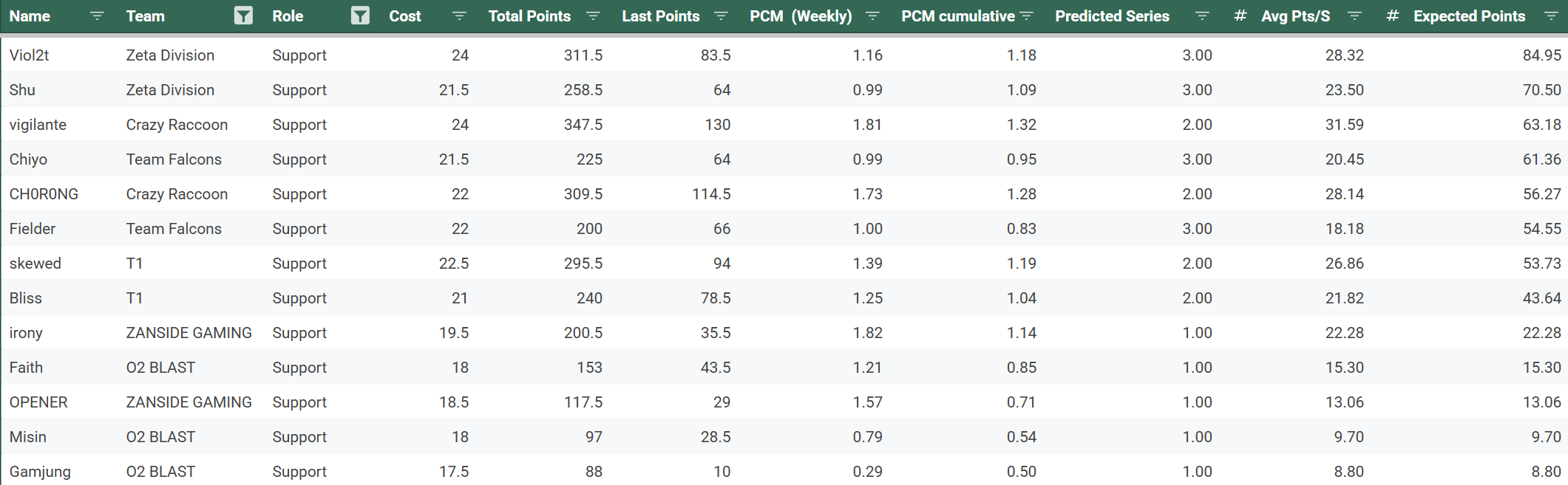 OWCS Korea player stats - Support